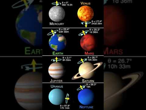 How do planets rotate?