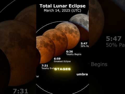 The March 2025 Total Lunar Eclipse – A Once-in-a-Lifetime Shadow Spectacle!